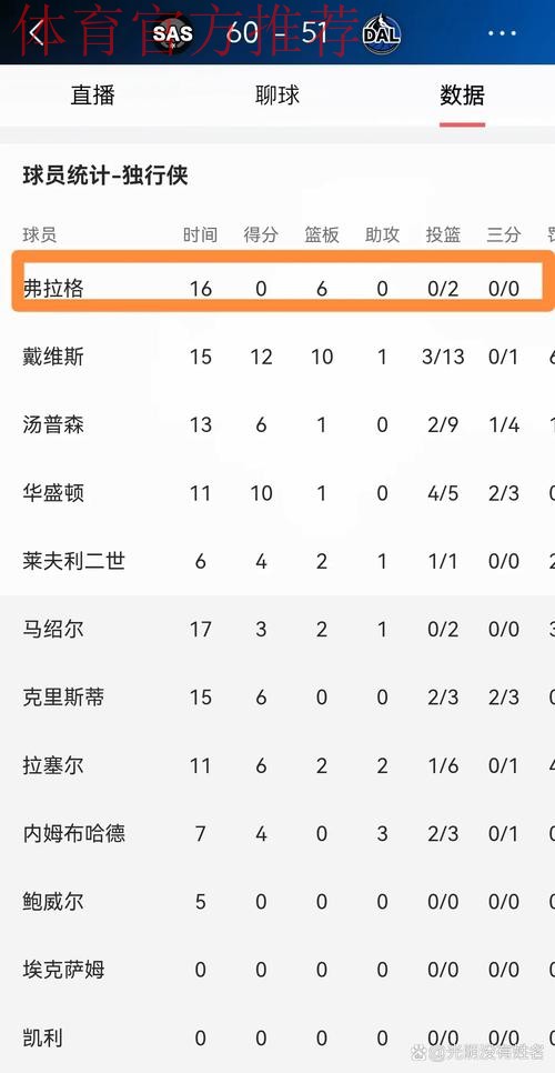 弗拉格上半场24分刷新生涯半场得分新高,此前两次拿到21分 弗拉格上半场24分刷新生涯半场得分新高,此前两次拿到21分